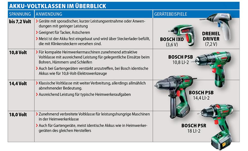 Akkutechnik Voltklassen