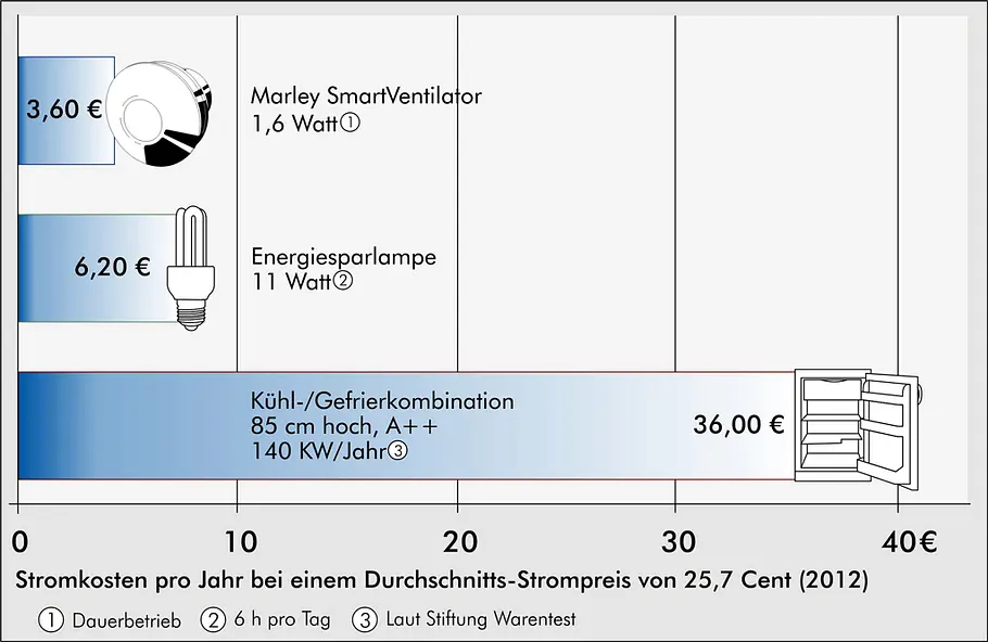 Ventilator: Leiser Bad-Lüfter Ventilator: Leiser Bad-Lüfter