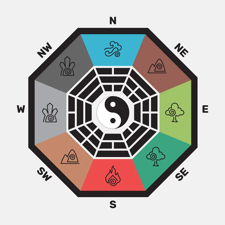 Yang-Bagua Zeichnung eines Yang-Baguas: Es weist die Trigramme und die damit verknüpften Eigenschaften den Himmelsrichtungen zu.