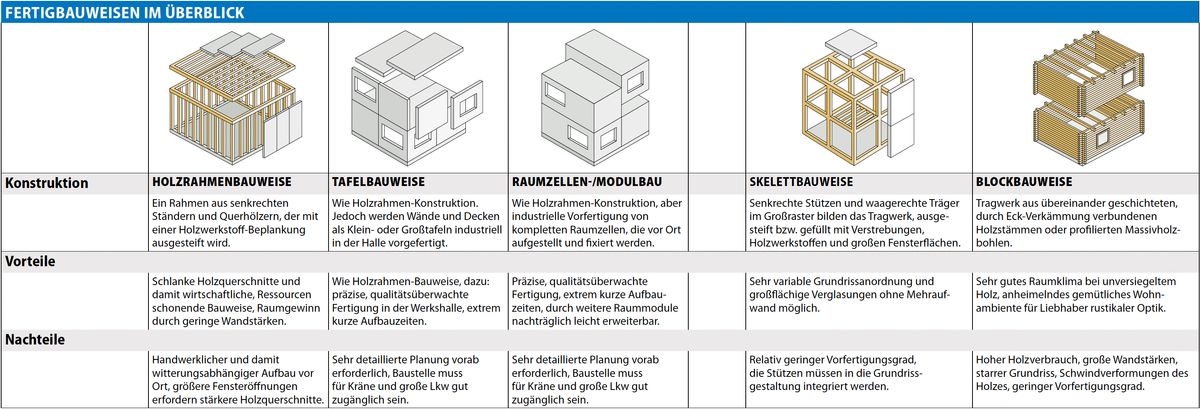 Fertigbauweisen