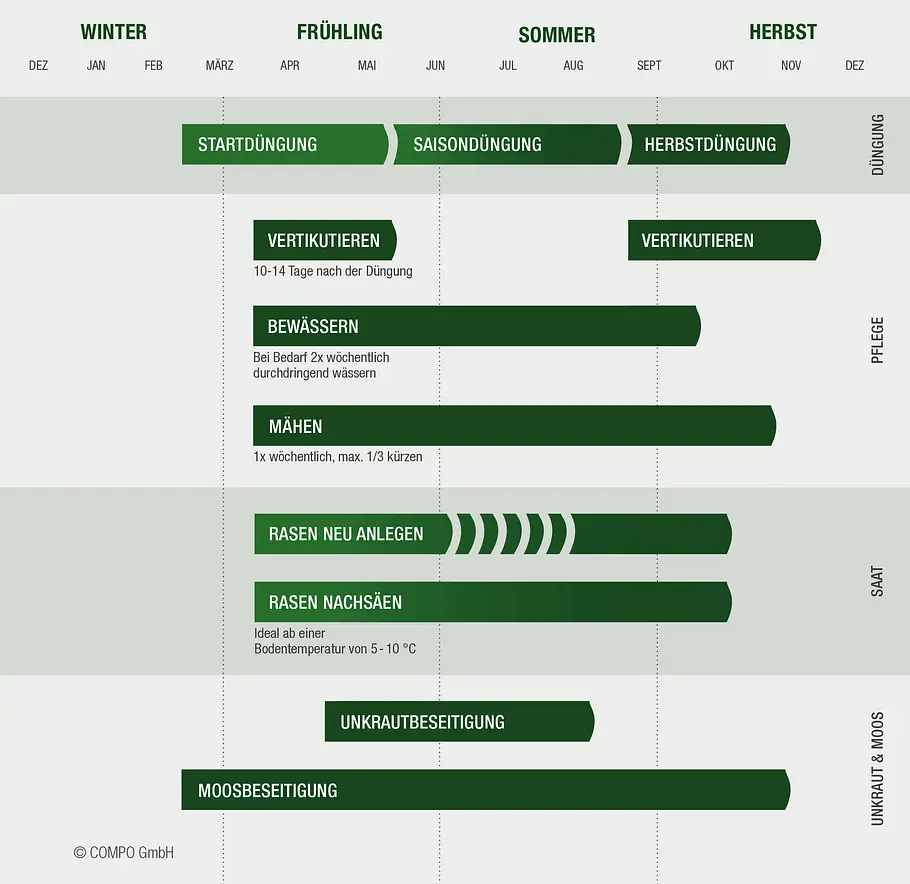 Rasenpflege-Kalender Rasenpflege-Kalender: graphische Darstellung mit dunkelgrünen Balkendiagrammen, wann im Jahr welche Rasenpflege-Maßnahme zu erledigen ist