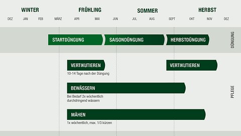 Rasenpflege-Kalender - Foto: Hersteller / Compo