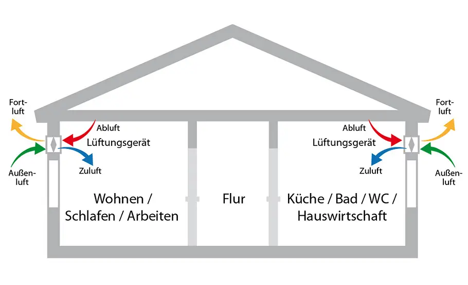 Dezentrale Lüftungsanlage