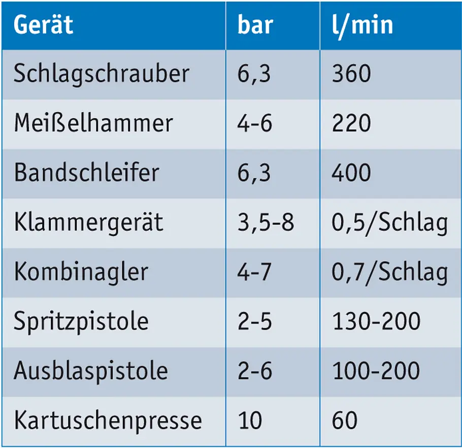 Druckluftwerkzeuge