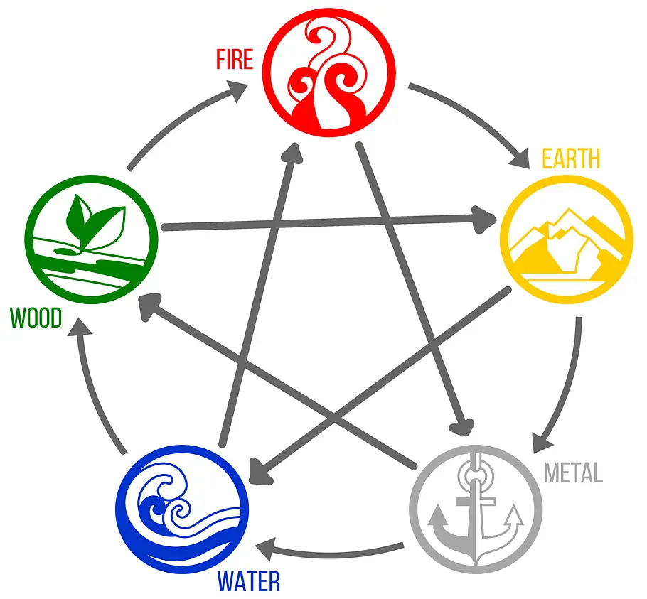 Hauptzyklen der 5 Elemente im Feng Shui Hauptzyklen der 5 Elemente im Feng Shui