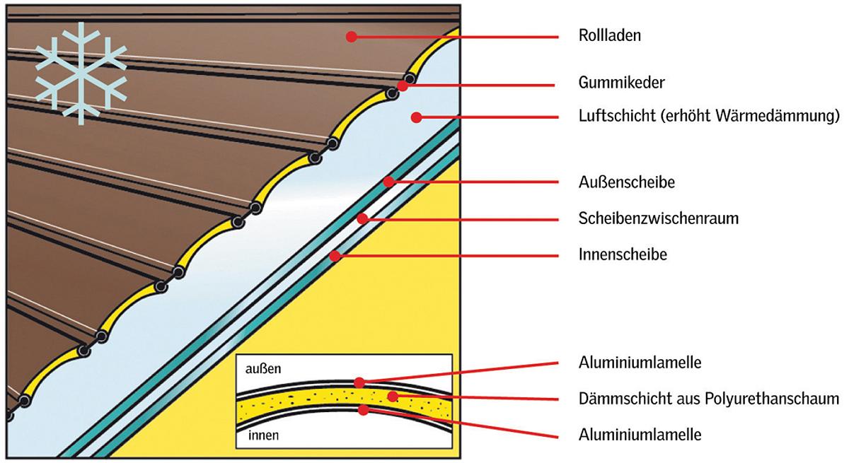 Rollladenkasten dämmen