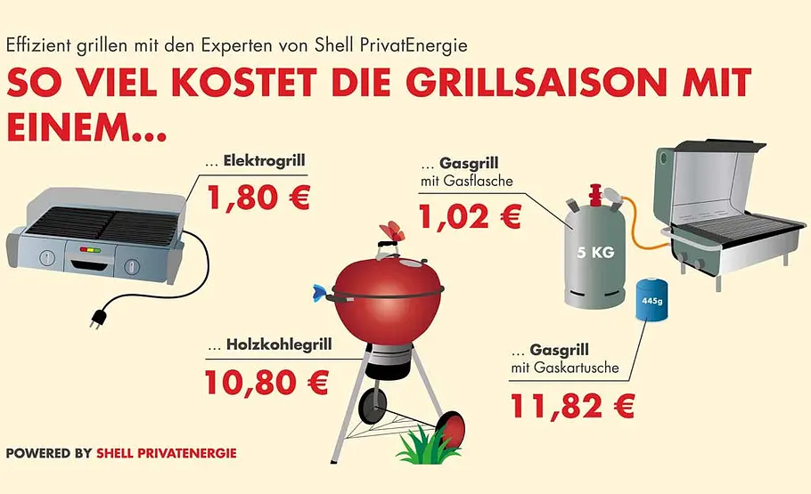 Grill-Ranking