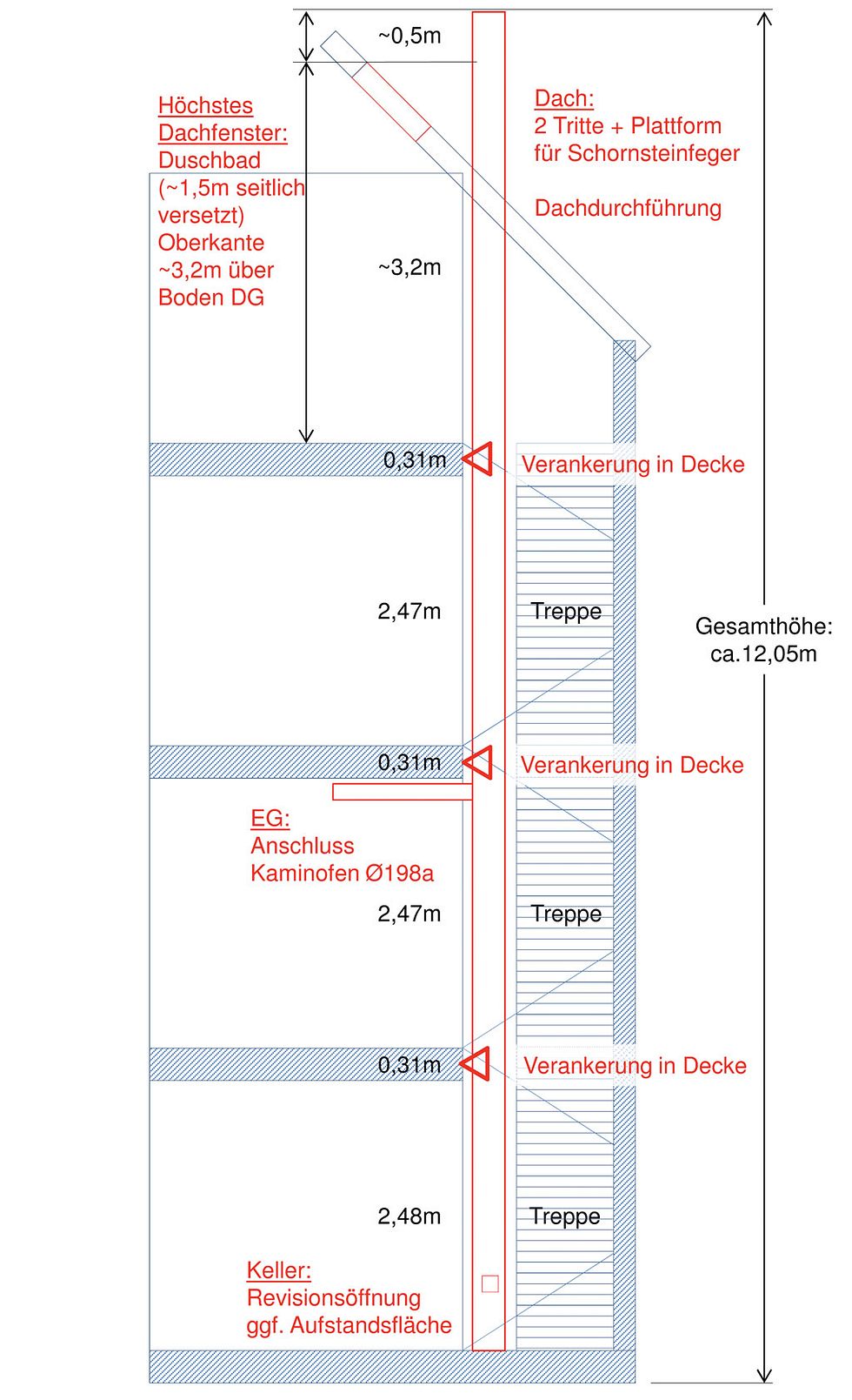 Grundofen Planung