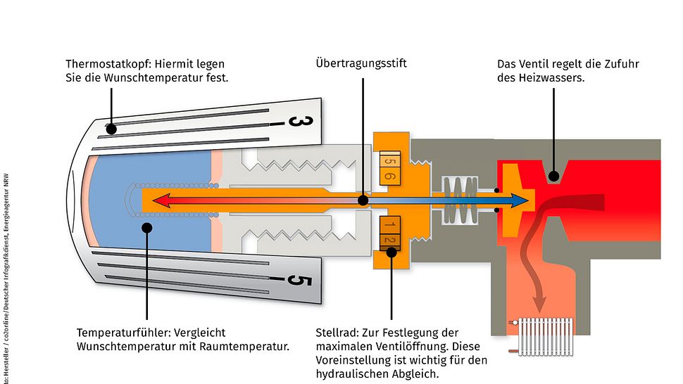 Heizkörper entlüften und Thermostat wechseln - Foto: Hersteller / co2online, Deutscher Infografikdienst, Energieagentur NRW