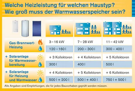 Solarthermie: Speicher