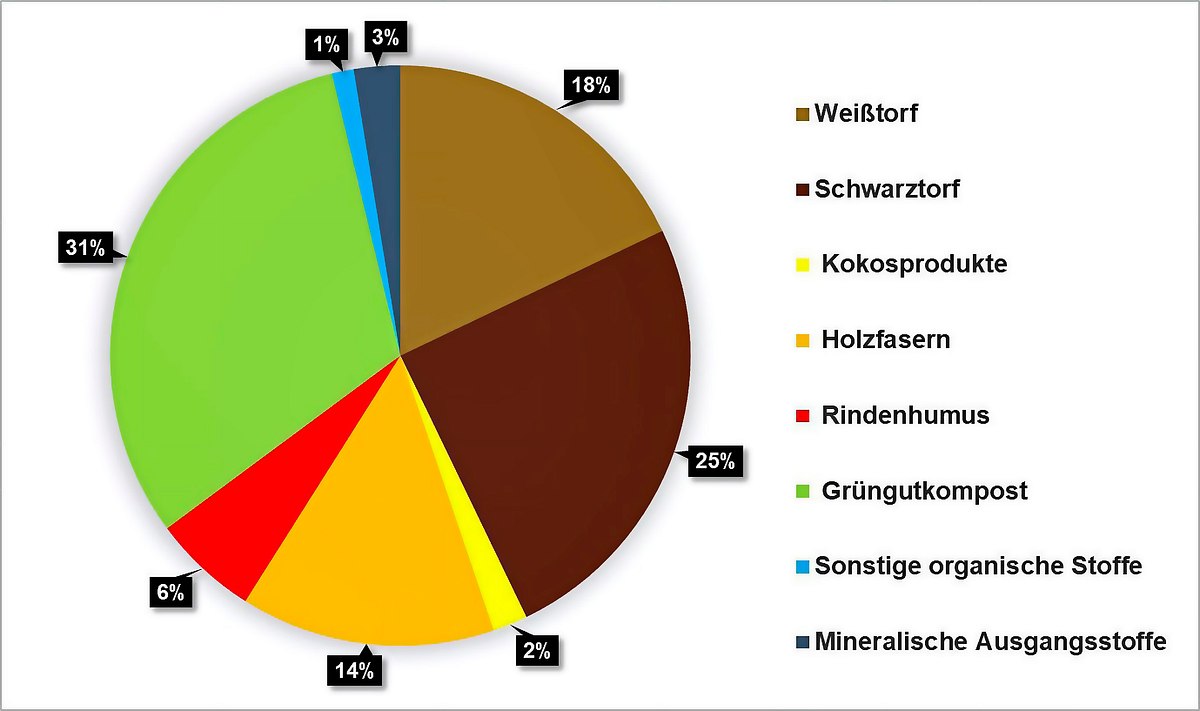 Anteil der nachwachsenden Ausgangsstoffe in Erden