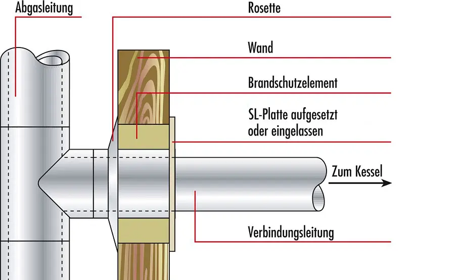 Brandsichere Abgas-Rohrdurchführungen