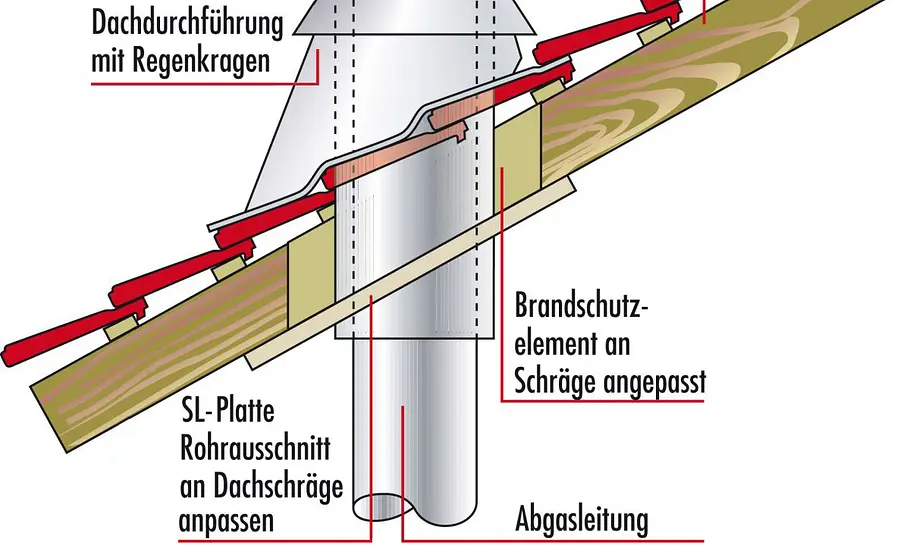 Brandsichere Abgas-Rohrdurchführungen