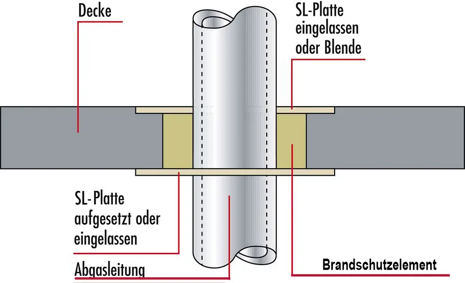 Brandsichere Abgas-Rohrdurchführungen