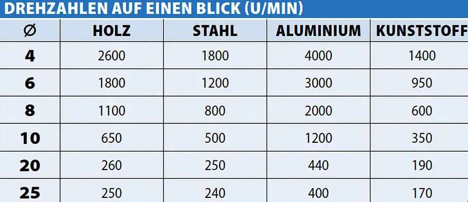 Richtige Drehzahl wählen