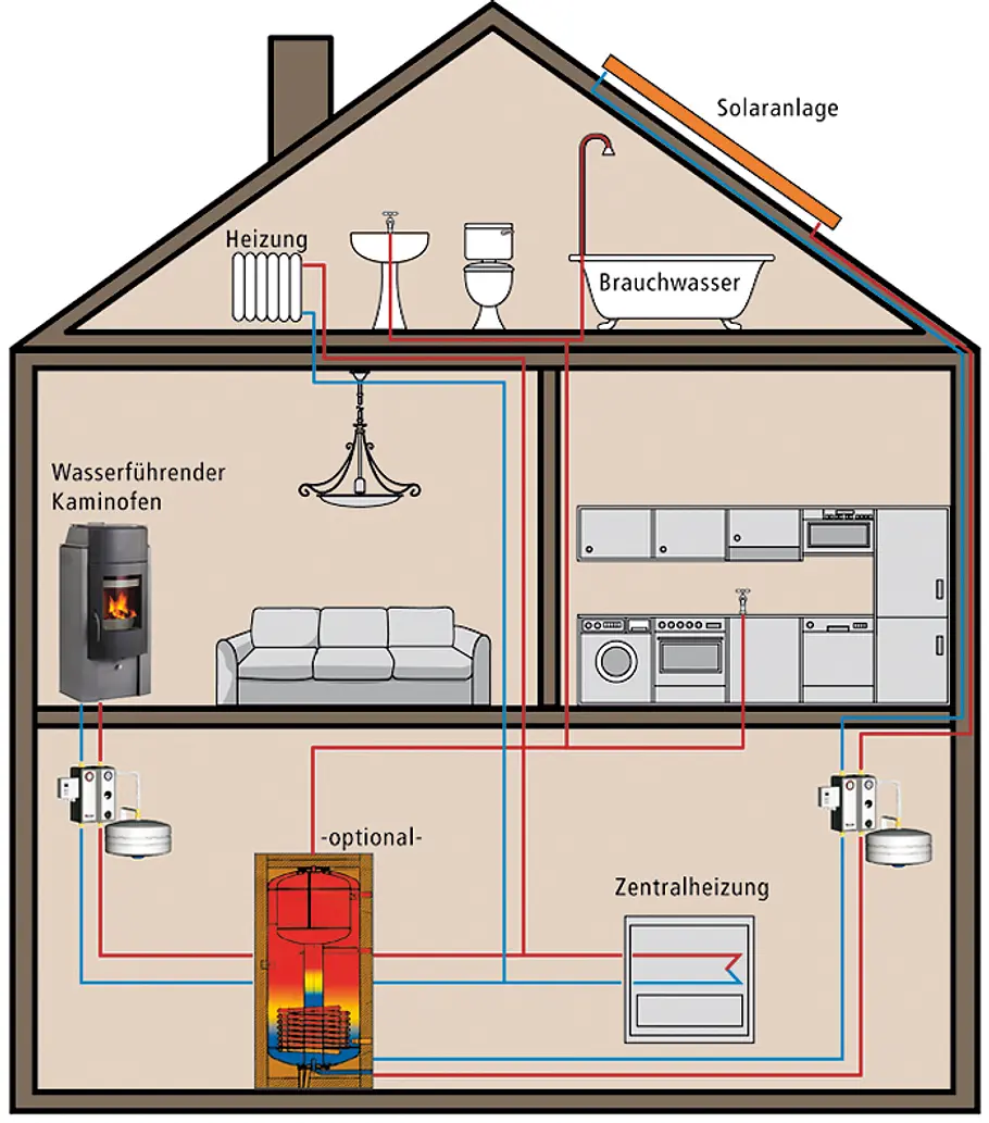 Wasserführender Kaminofen Wasserführender Kamin