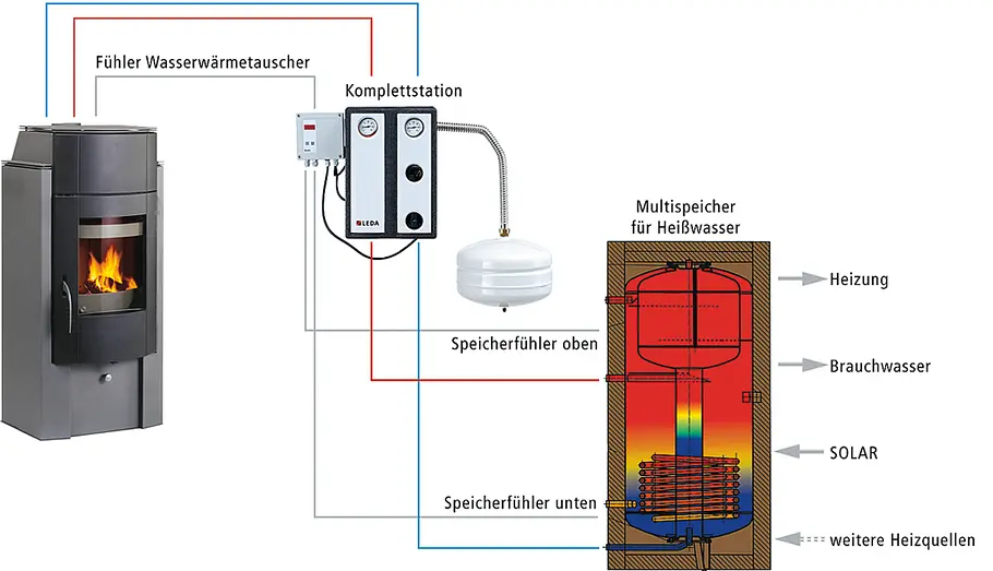 Wasserführender Kaminofen Wasserführender Kamin