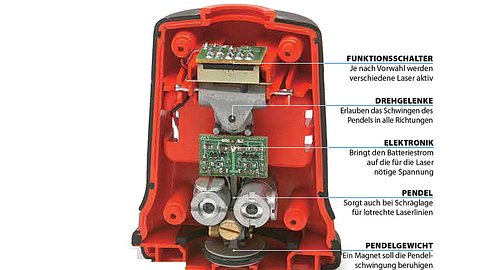 Wie funktioniert ein Linienlaser?
