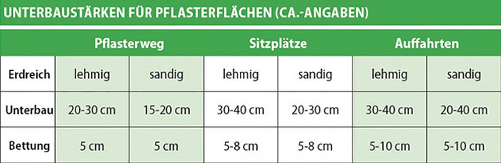 Pflaster-Unterbau