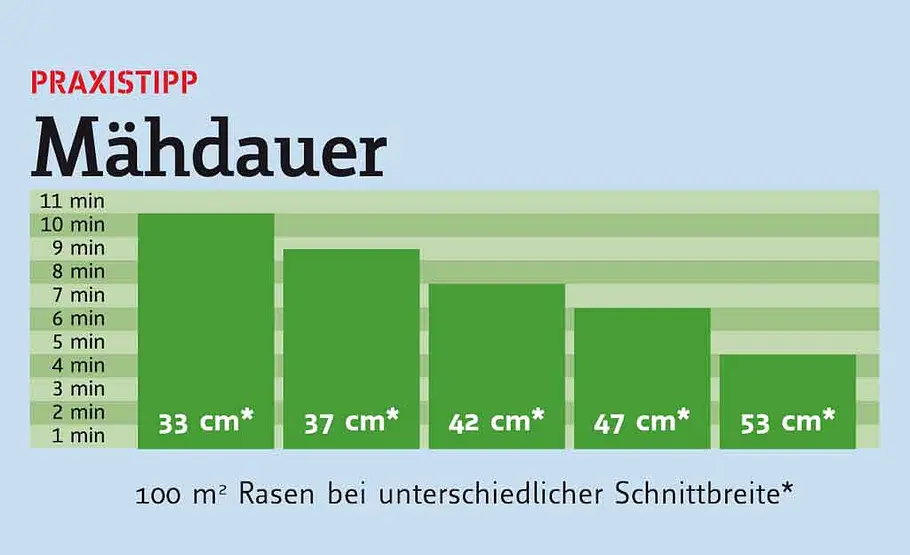 Grafik: Abhängigkeit der Arbeitszeit von der Schnittbreite Grafik zeigt die Abhängigkeit der Arbeitszeit von der Schnittbreite