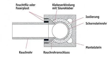 Rauchrohranschluss