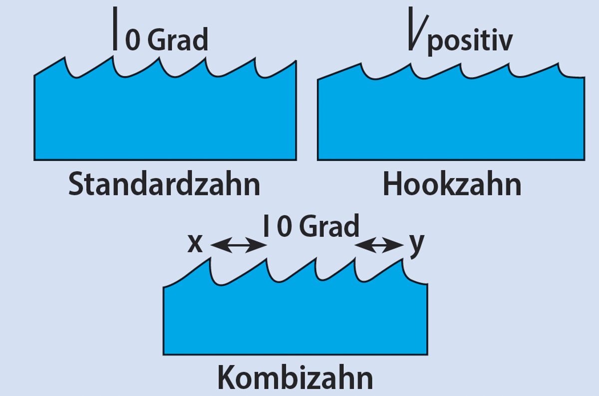 Stichsäge-Zahnformen Die Grafik zeigt die drei unterschiedlichen Zahnformen einer Stichsäge: Standard, Hook und Kombi.