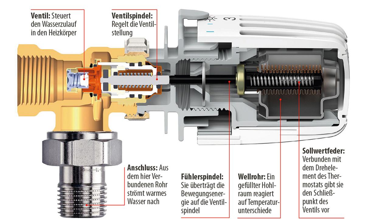 Thermostat Funktion