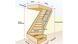 Treppe mit Fachbegriffen beschriftet