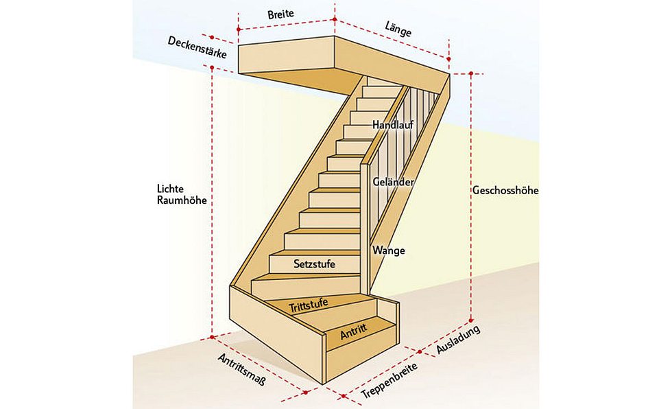 Treppe mit Fachbegriffen beschriftet