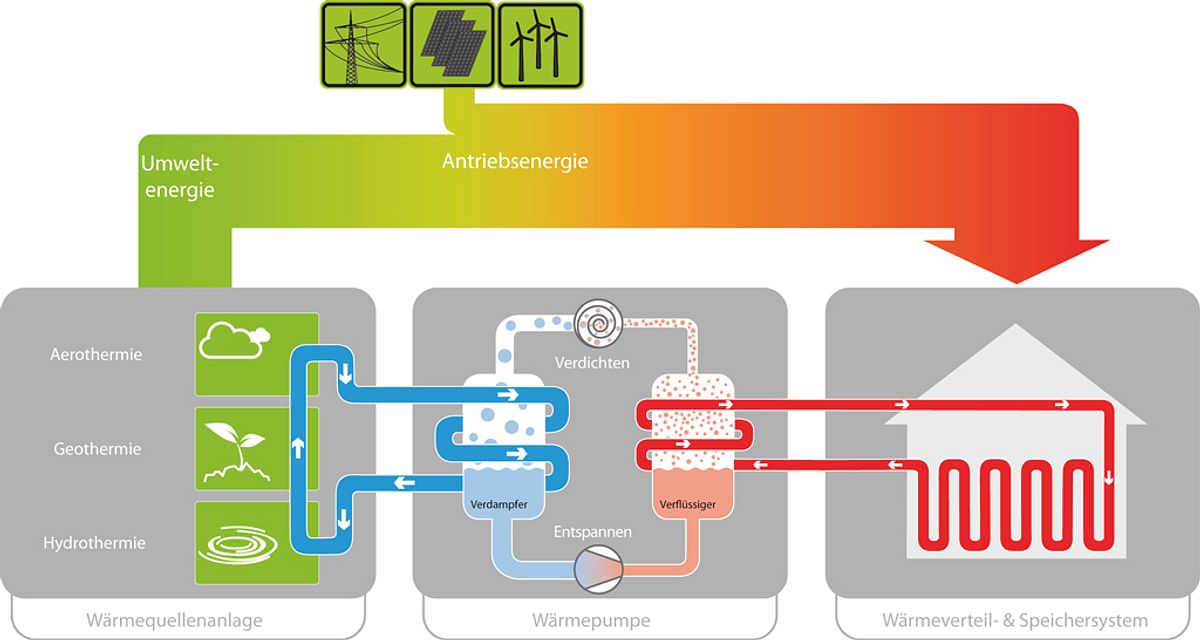 Wie funktioniert eine Wärmepumpe?