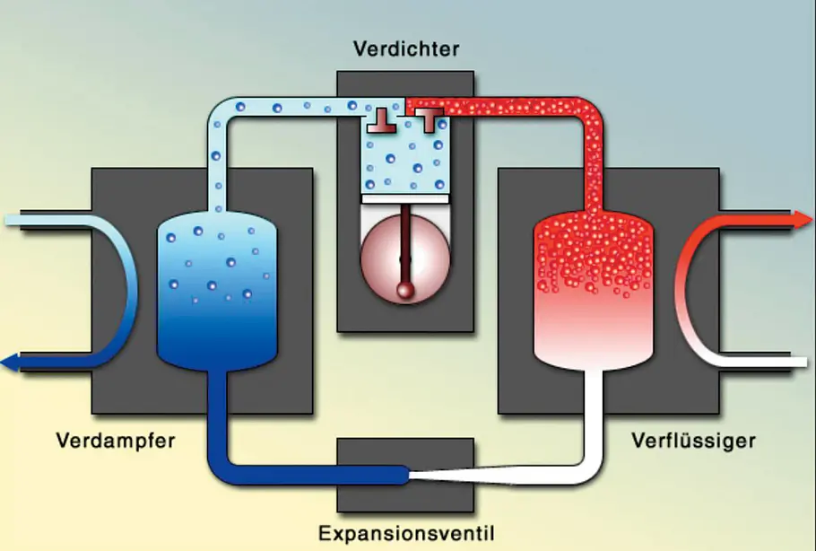 So funktioniert eine Wärmepumpe Wie funktioniert eine Wärmepumpe?