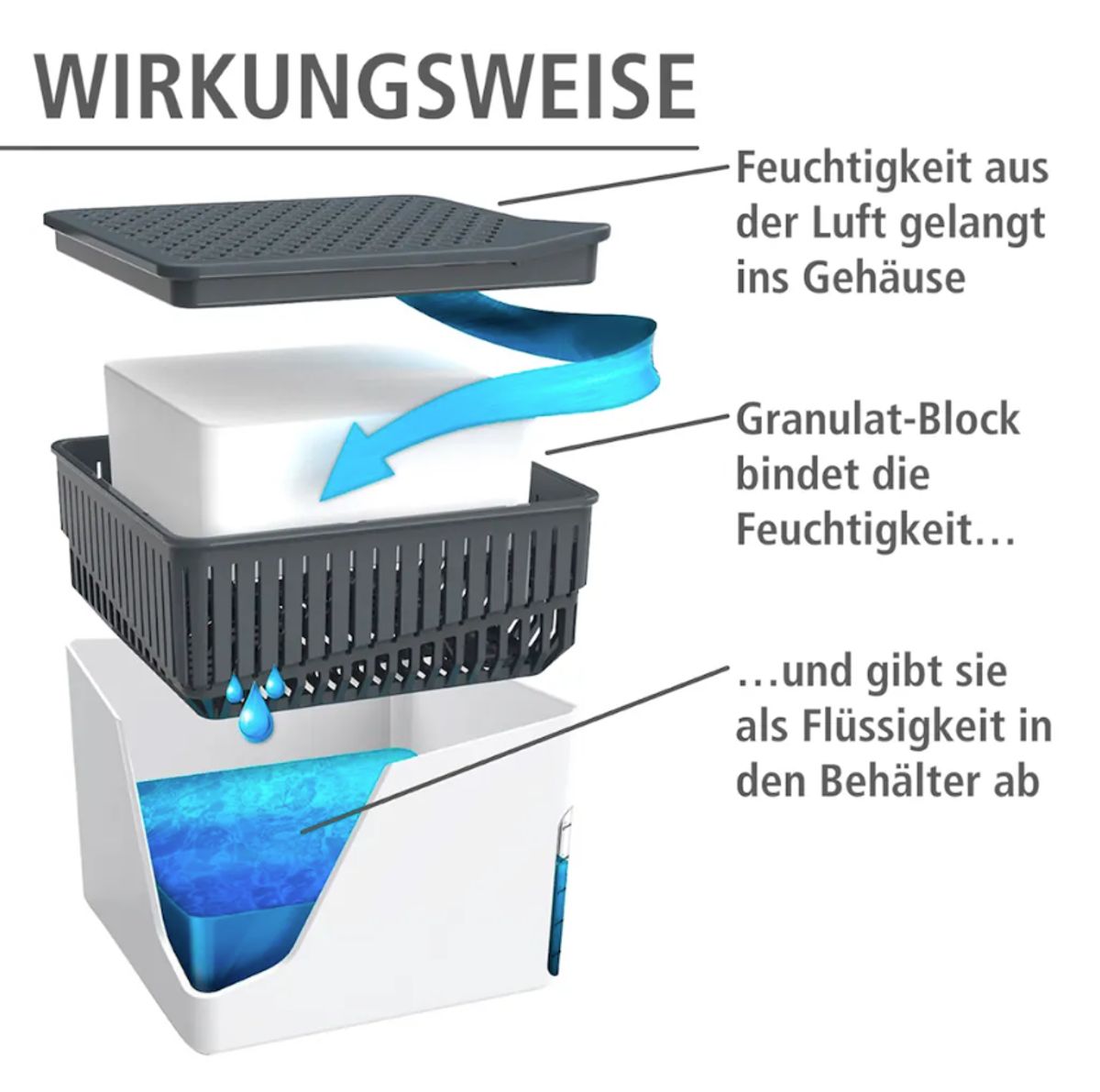 Wirkungsweise Luftentfeuchter ohne Strom