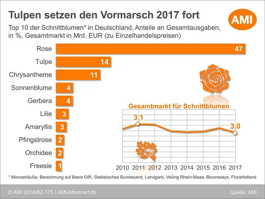 Schnittblumen